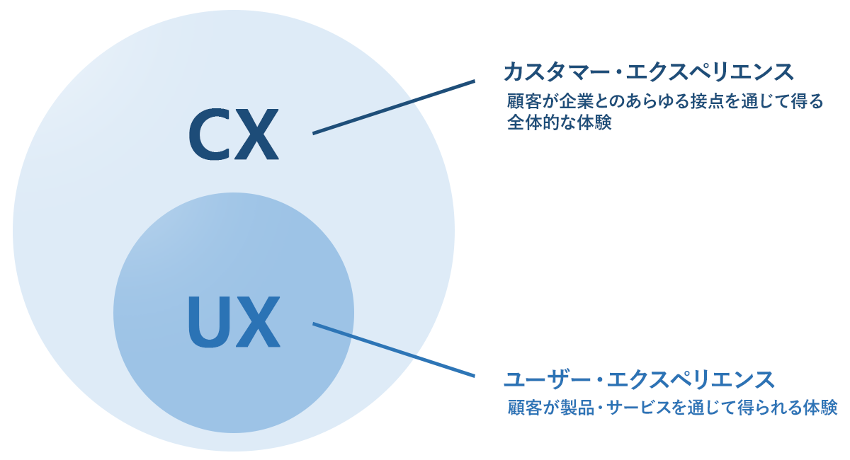 CXとUXの違いについて