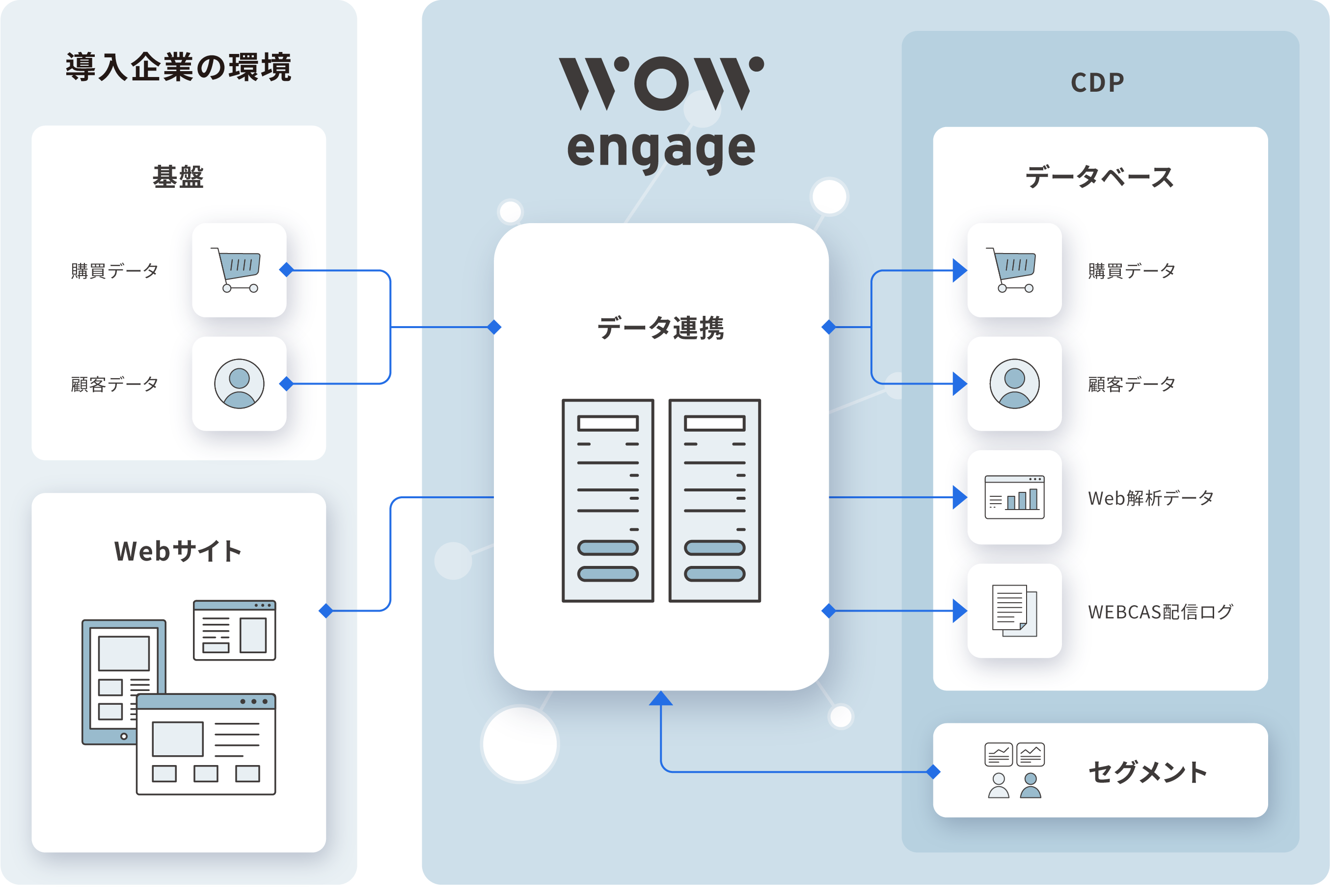 データ統合の例