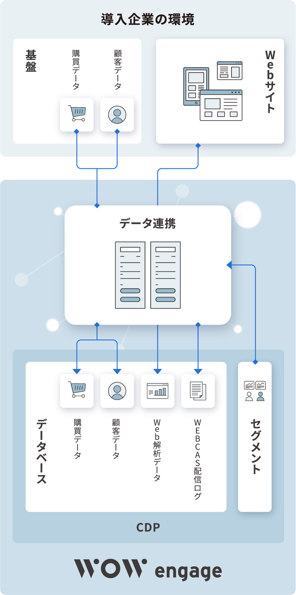 データ統合の例